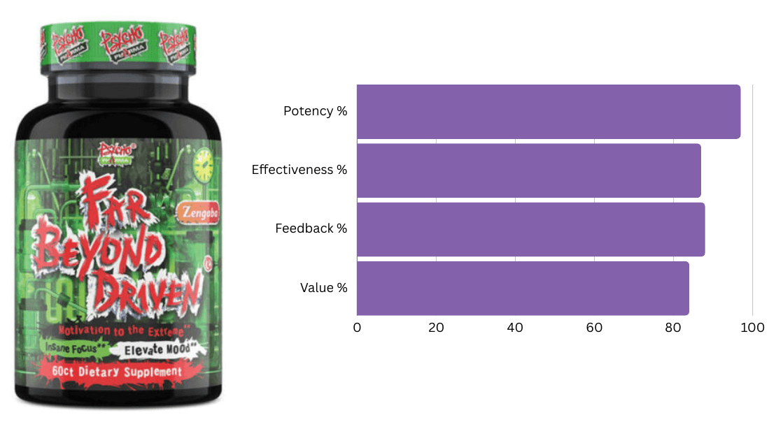 #9 Ranked Fat Burner - Far Beyond Driven by Psycho Pharma