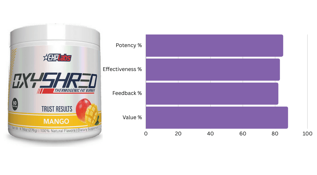 #10 Ranked Fat Burner - OxyShred by EHPLabs