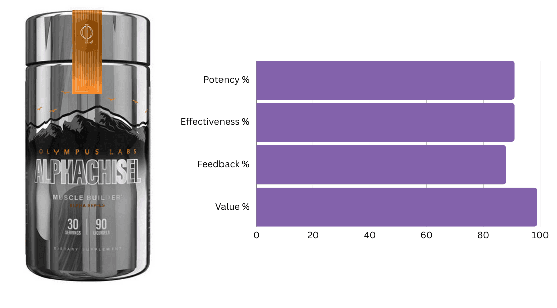 #4 Ranked Fat Burner - AlphaChisel by Olympus Labs