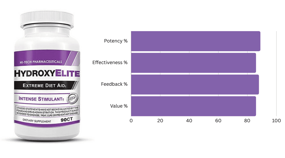 #6 Ranked Fat Burner - HydroxyElite by Hi-Tech Pharmaceuticals