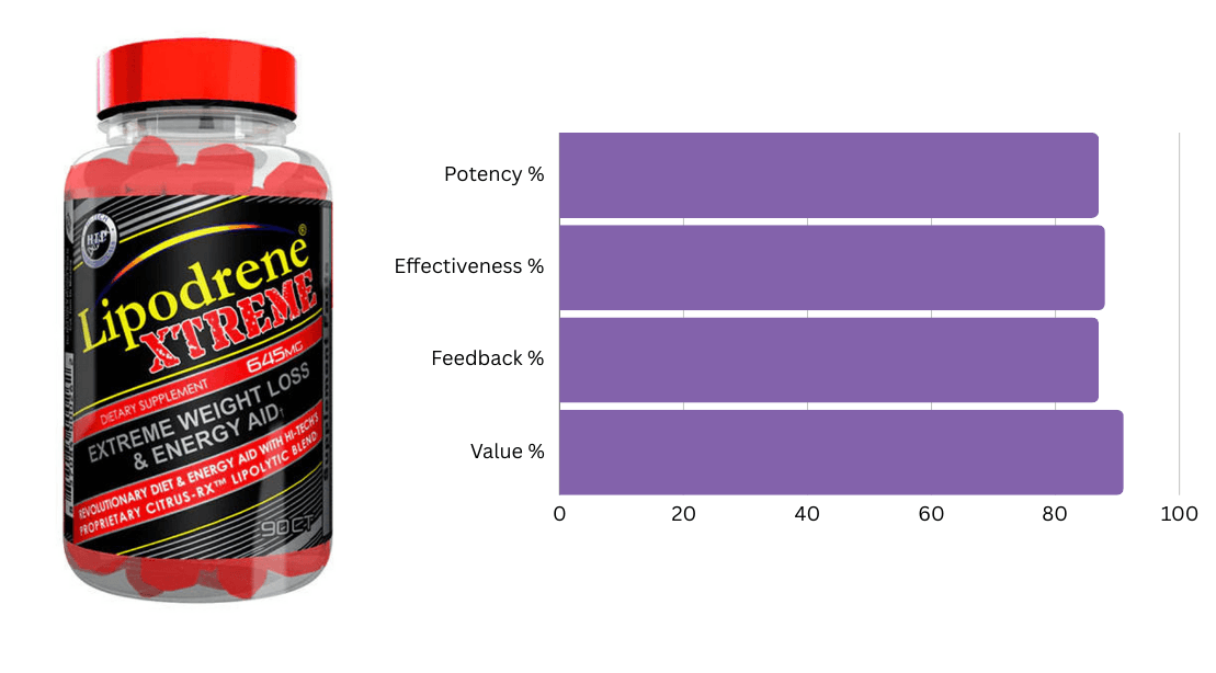 #7 Ranked Fat Burner - Lipo drene Xtreme V2.0 by Hi-Tech Pharmaceuticals