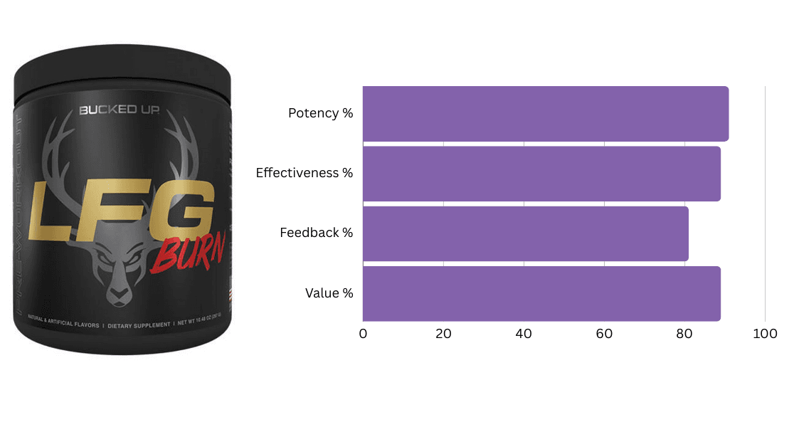 #8 Ranked Fat Burner - LFG Burn by Bucked Up