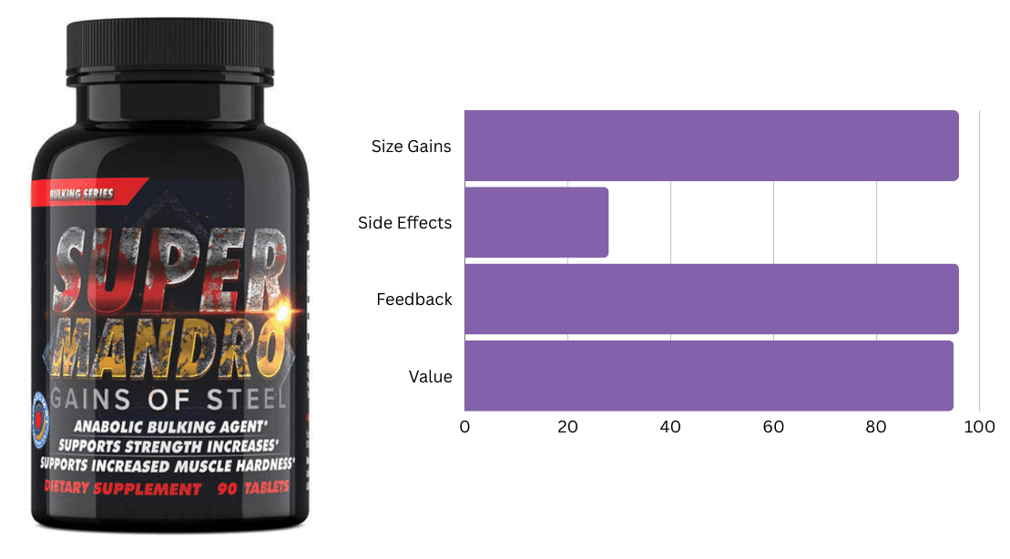 #1 Ranked Bulking Supplement - Super Mandro by Hard Rock Supplements