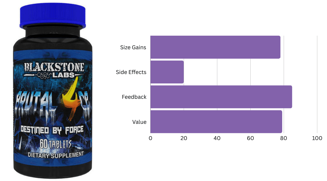 #10 Ranking Bulking Supplement - Brutal 4ce by Blackstone Labs