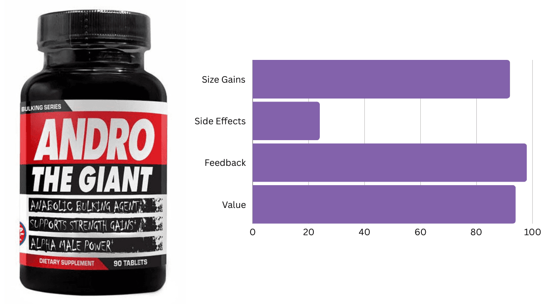 #2 Ranked Bulking Supplement - Andro the Giant by Hard Rock Supplements