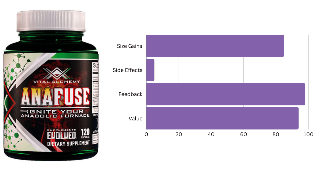 #3 Ranked Bulking Supplement - Anafuse by Vital Alchemy