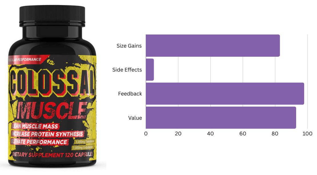 #4 Ranked Bulking Supplement - Colossal Muscle by Hard Rock Supplements