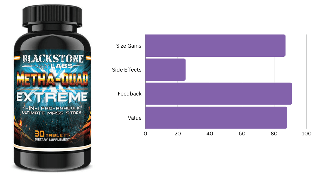 #7 Ranking Bulking Supplement - Metha-Quad Extreme by Blackstone Labs