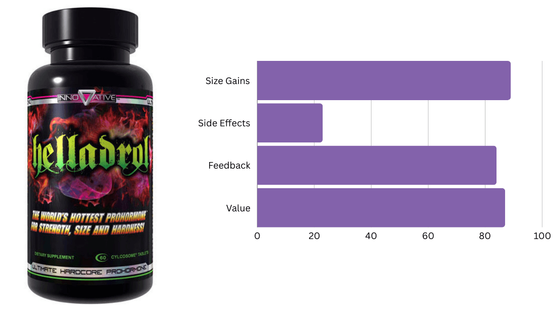 #8 Ranking Bulking Supplement - Helladrol by Innovative Labs
