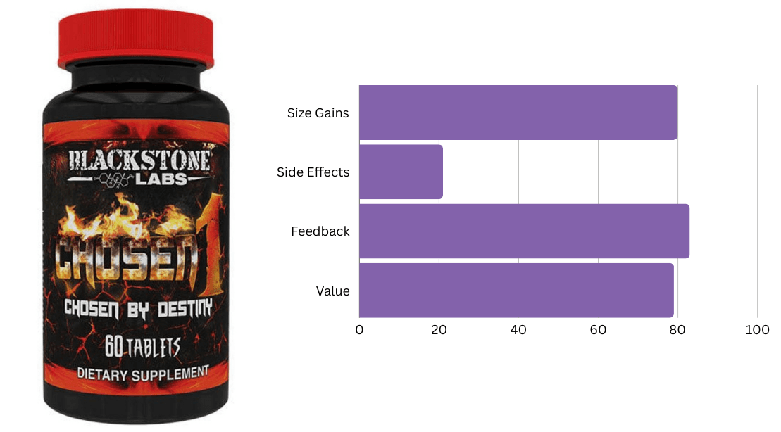 #9 Ranking Bulking Supplement - Chosen 1 by Blackstone Labs