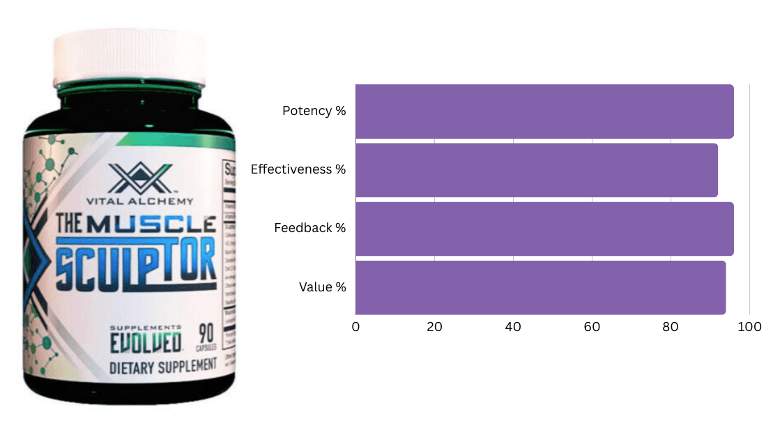 #2 Ranked Fat Burner - Muscle Sculptor by Vital Alchemy