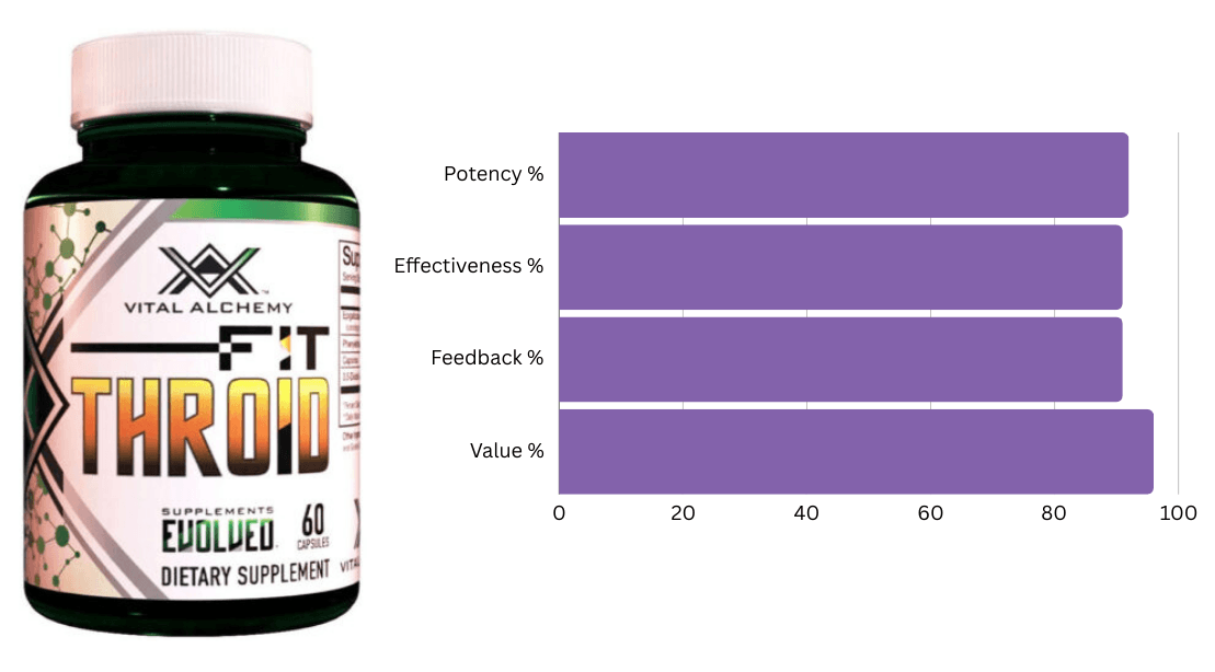 #5 Ranked Fat Burner - Fit Throid by Vital Alchemy
